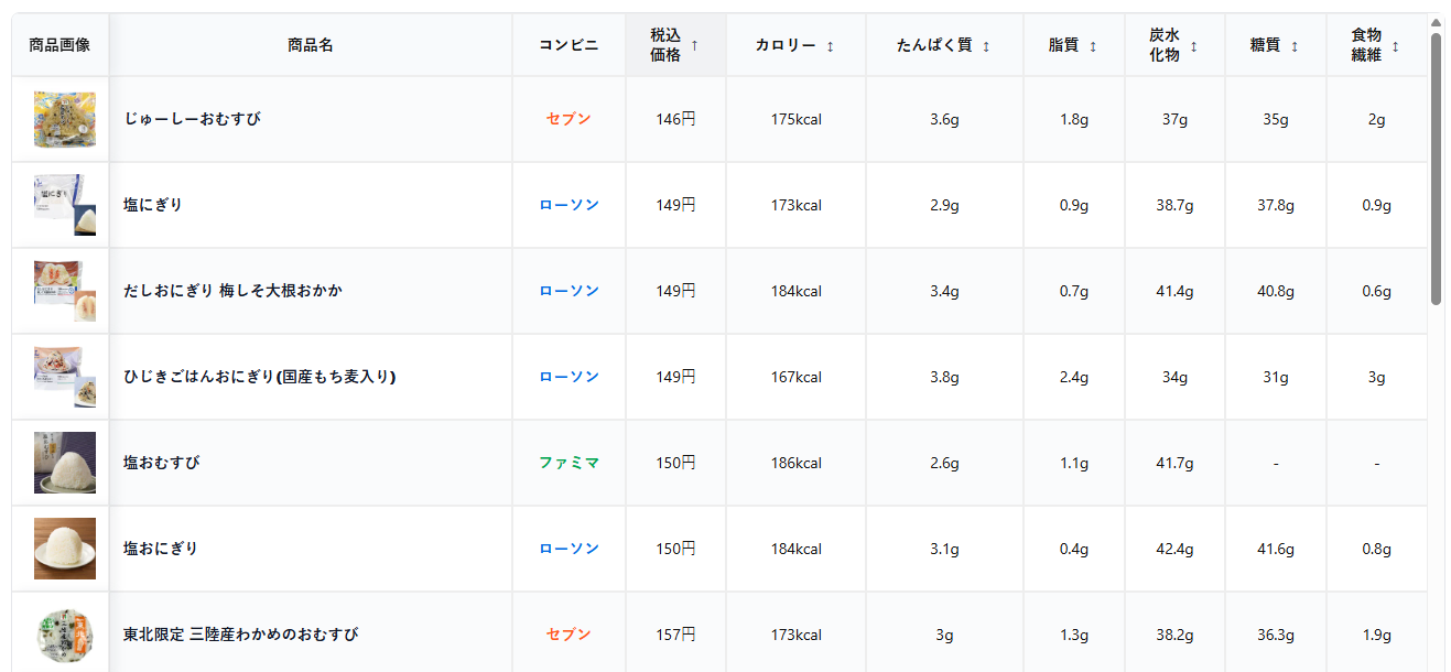 コンビニ商品比較　価格・栄養成分で比較可能