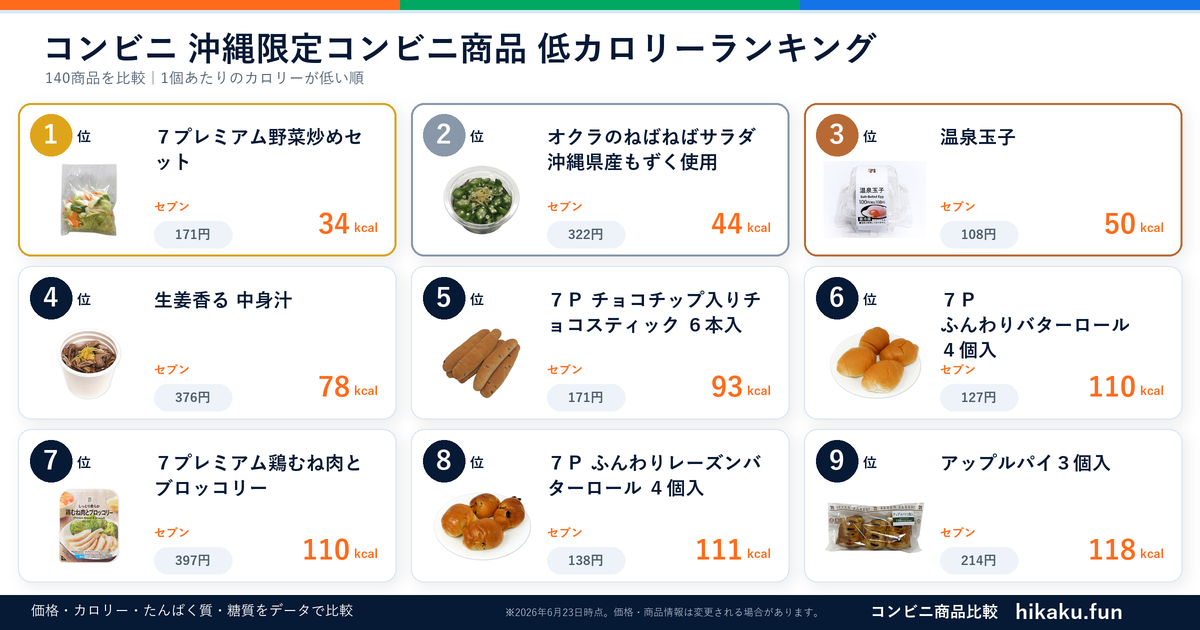沖縄限定コンビニ商品ランキング【2026年6月】