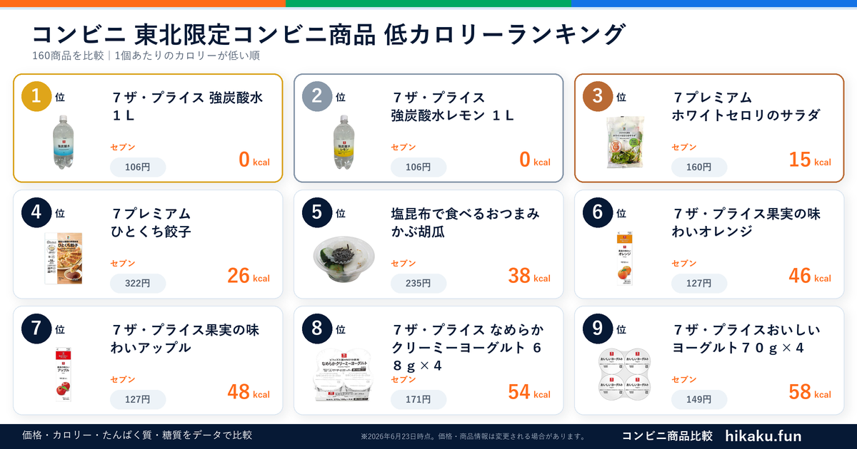 東北限定コンビニ商品ランキング【2026年6月】