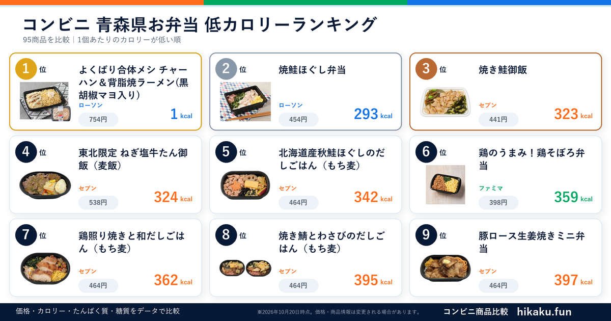 コンビニ青森県お弁当ランキング【2026年10月】