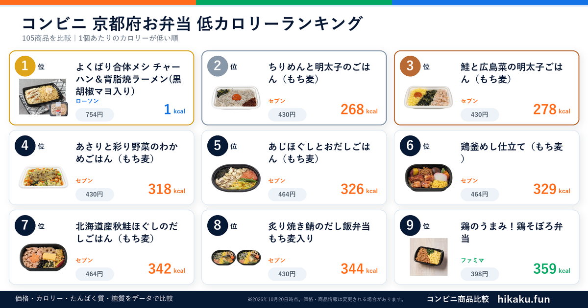 コンビニ京都府お弁当ランキング【2026年10月】