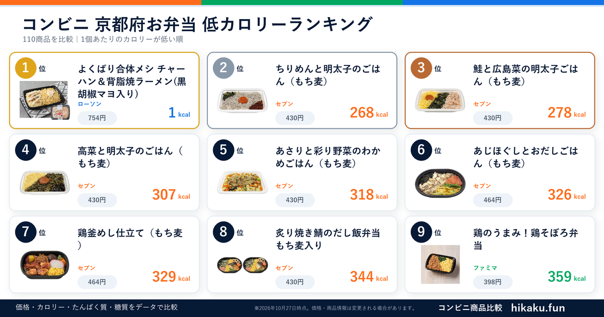 コンビニ京都府お弁当ランキング【2026年10月】