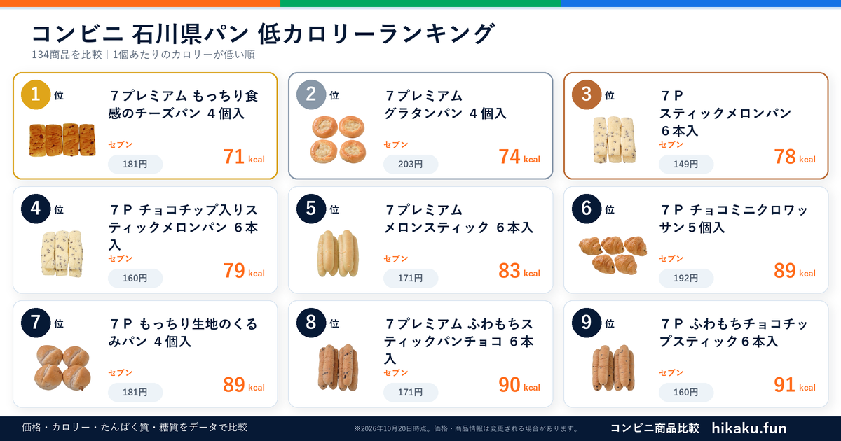 コンビニ石川県パンランキング【2026年10月】