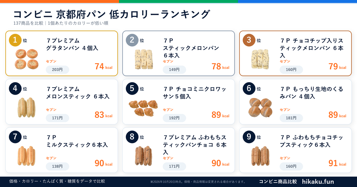 コンビニ京都府パンランキング【2026年10月】