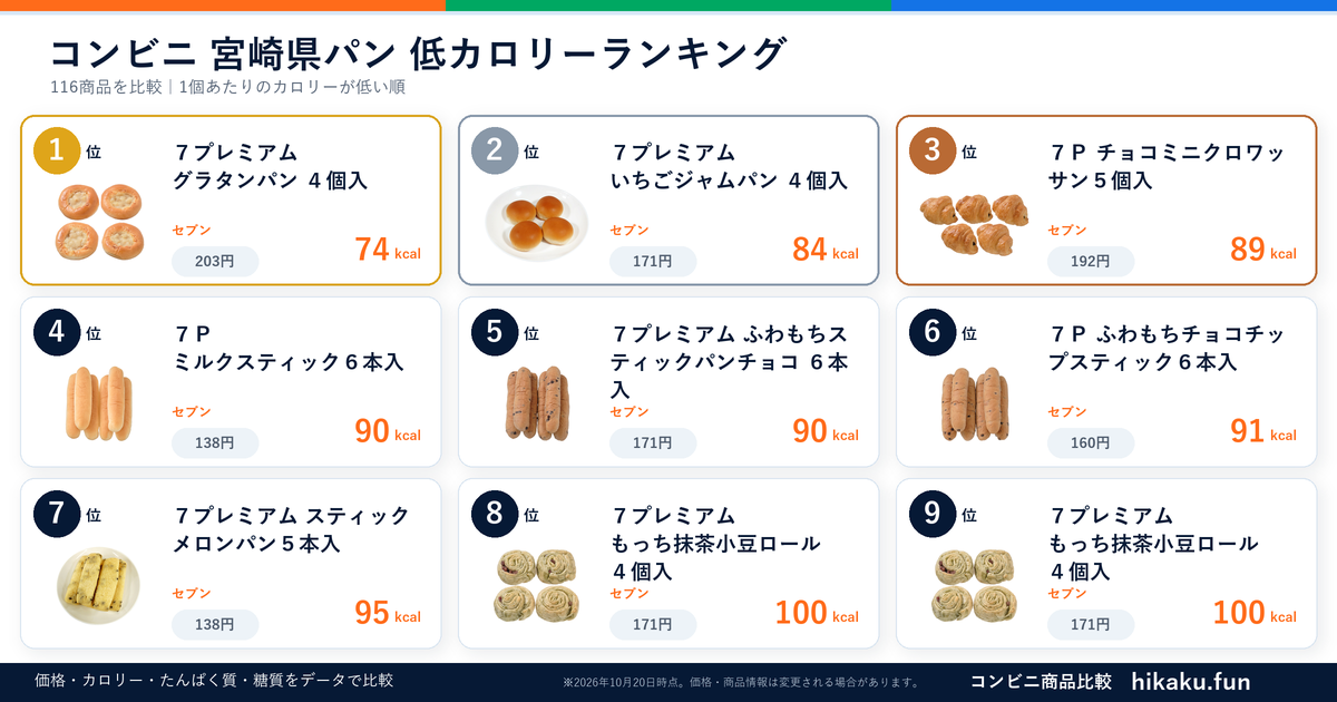 コンビニ宮崎県パンランキング【2026年10月】