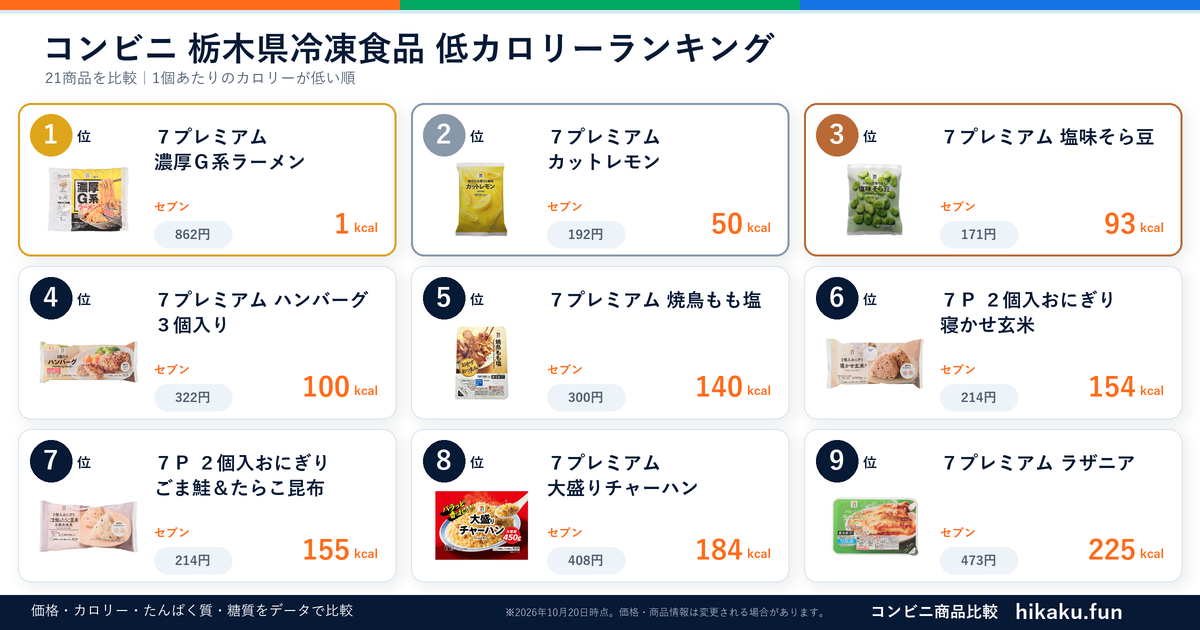 コンビニ栃木県冷凍食品ランキング【2026年10月】