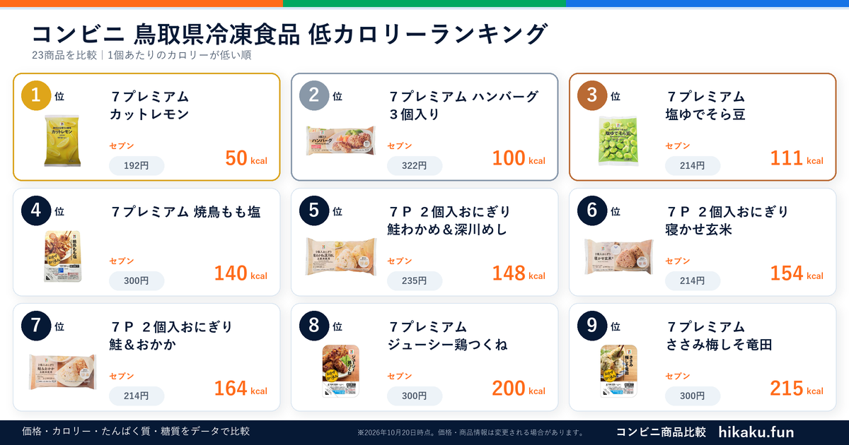 コンビニ鳥取県冷凍食品ランキング【2026年10月】