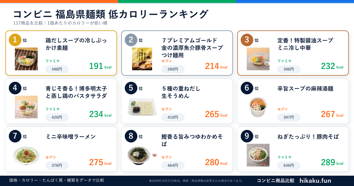 コンビニ福島県麺類ランキング【2026年10月】