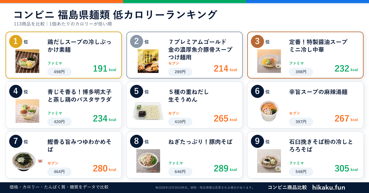 コンビニ福島県麺類ランキング【2026年10月】