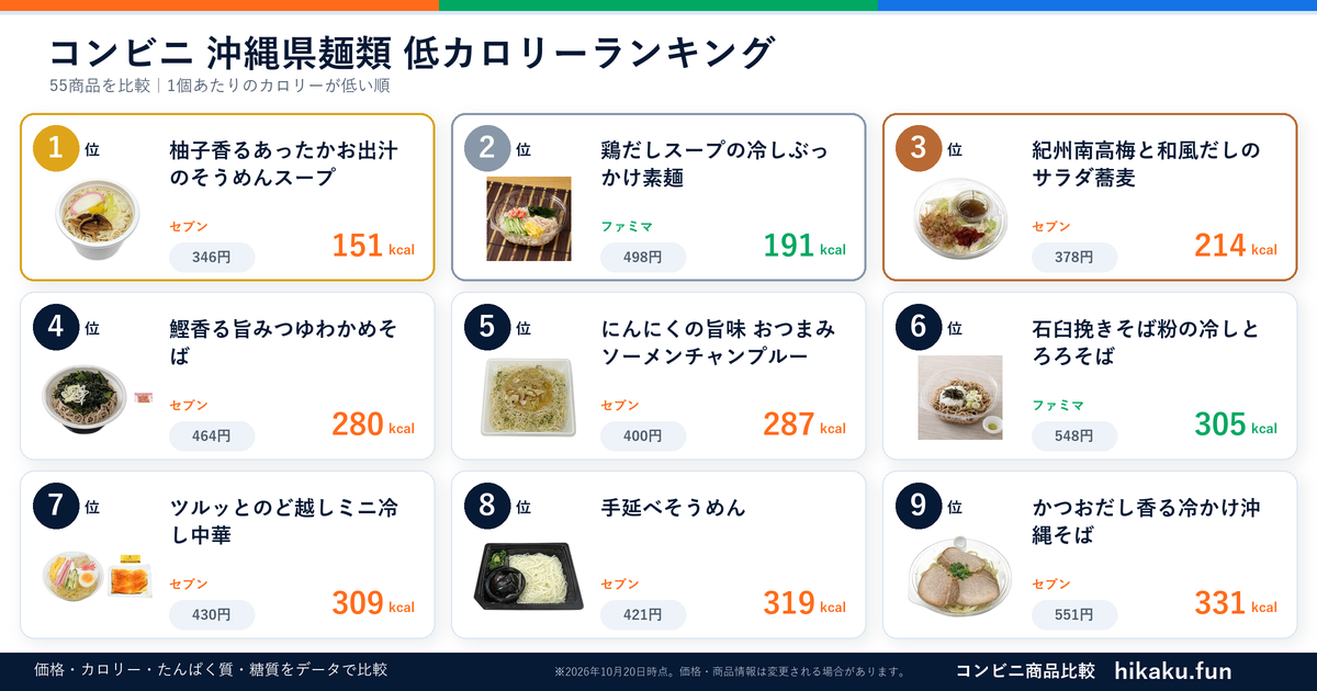 コンビニ沖縄県麺類ランキング【2026年10月】