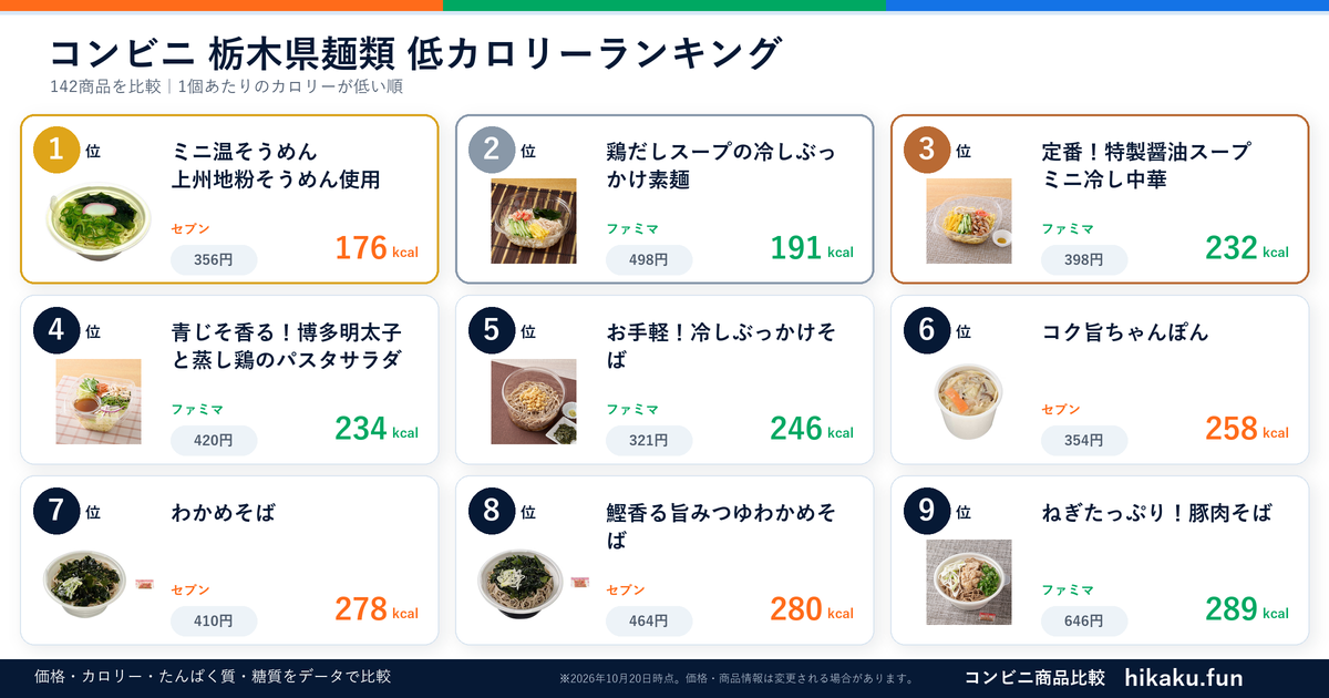コンビニ栃木県麺類ランキング【2026年10月】