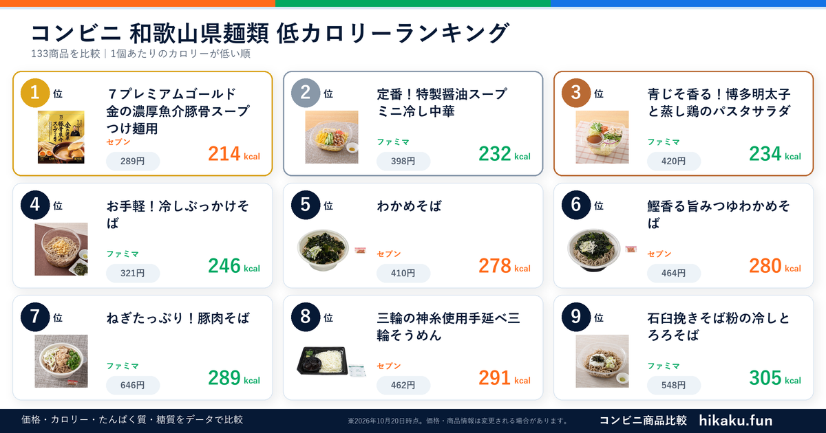 コンビニ和歌山県麺類ランキング【2026年10月】