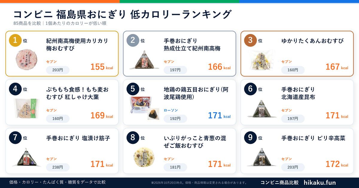 コンビニ福島県おにぎりランキング【2026年10月】