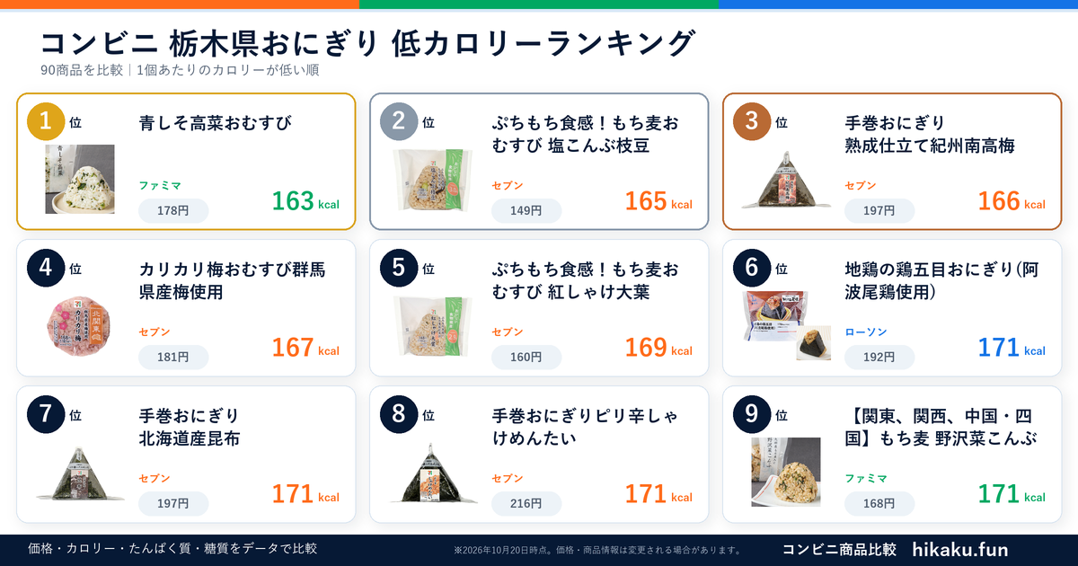 コンビニ栃木県おにぎりランキング【2026年10月】