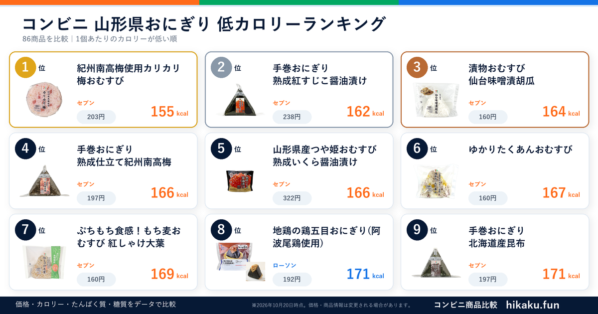 コンビニ山形県おにぎりランキング【2026年10月】