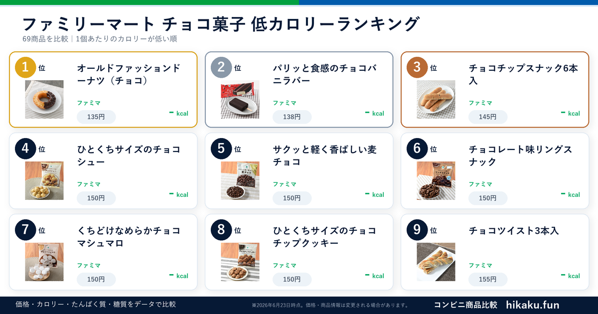 ファミリーマートチョコ菓子ランキング【2026年6月】