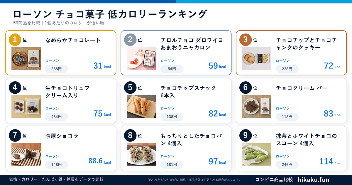 ローソンチョコ菓子ランキング【2026年6月】