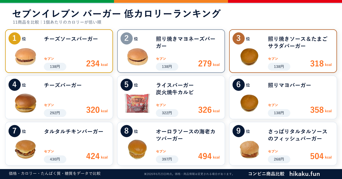 セブンイレブンバーガーランキング【2026年6月】