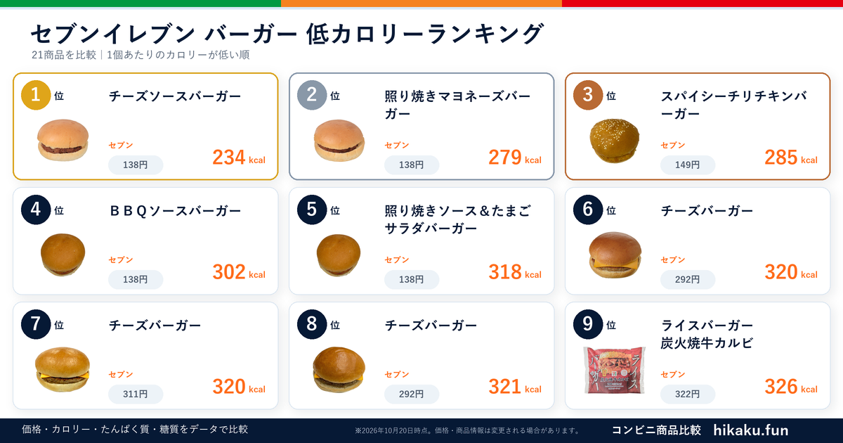 セブンイレブンバーガーランキング【2026年6月】