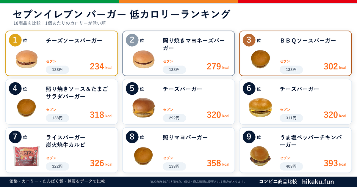 セブンイレブンバーガーランキング【2026年6月】