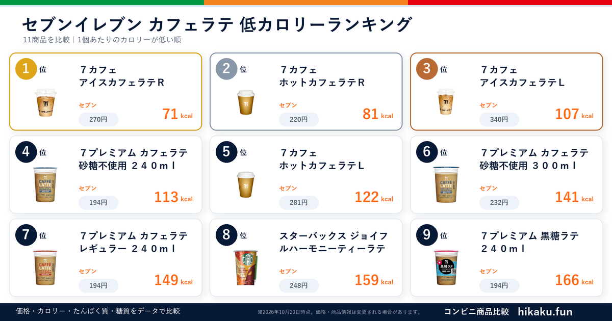 セブンイレブンカフェラテランキング【2026年6月】