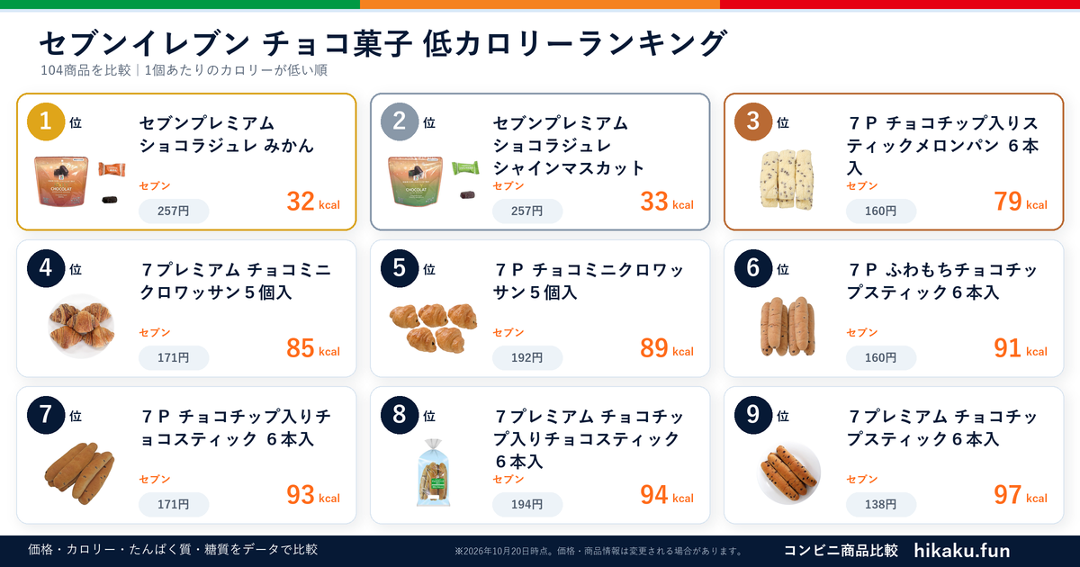 セブンイレブンチョコ菓子ランキング【2026年6月】