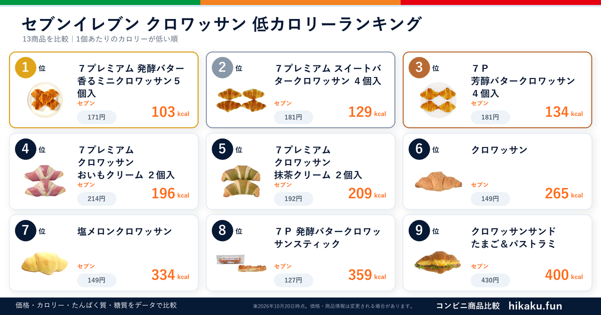 セブンイレブンクロワッサンランキング【2026年6月】