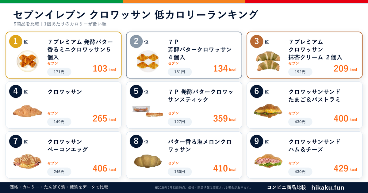 セブンイレブンクロワッサンランキング【2026年6月】
