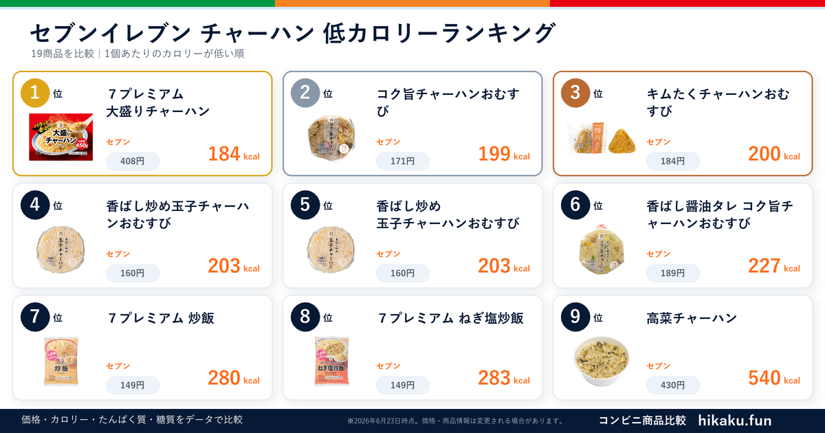 セブンイレブンチャーハンランキング【2026年6月】