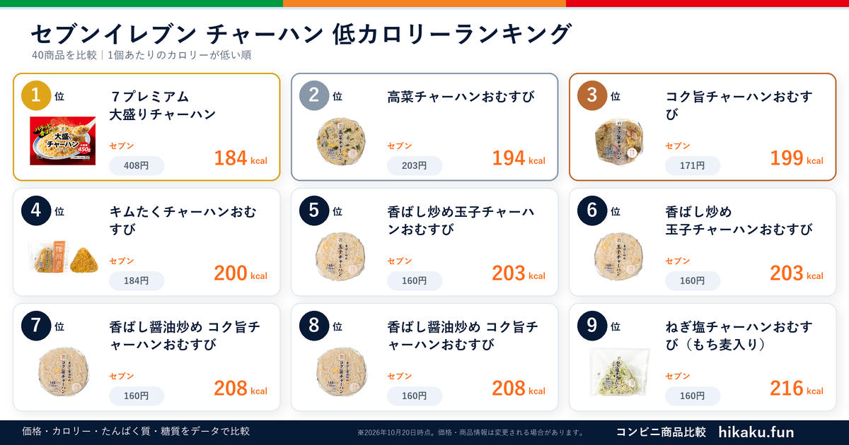 セブンイレブンチャーハンランキング【2026年6月】