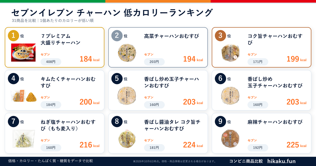 セブンイレブンチャーハンランキング【2026年6月】