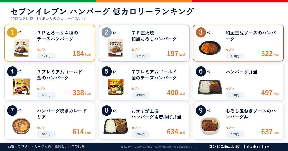 セブンイレブンハンバーグランキング【2026年6月】