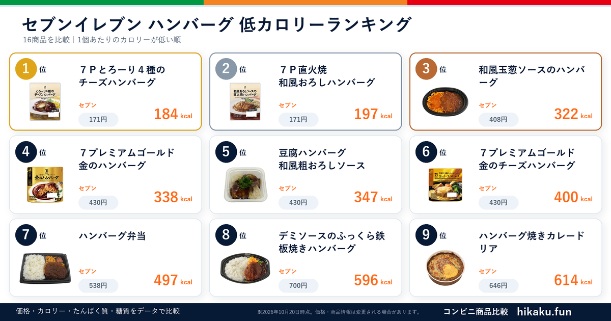 セブンイレブンハンバーグランキング【2026年6月】