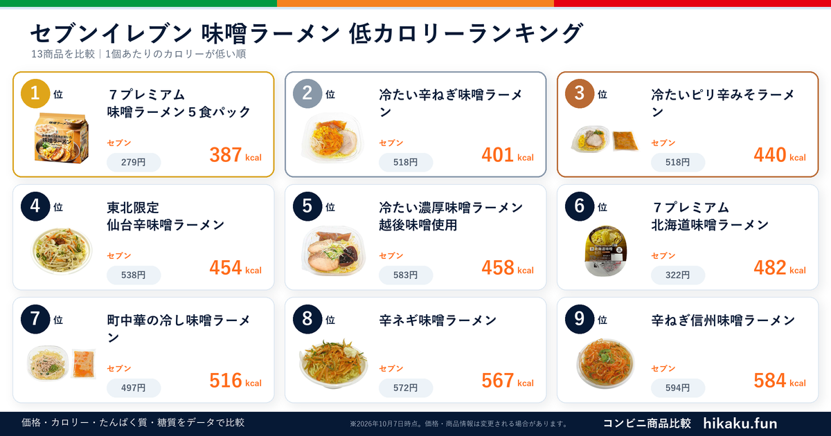 セブンイレブン味噌ラーメンランキング【2026年6月】