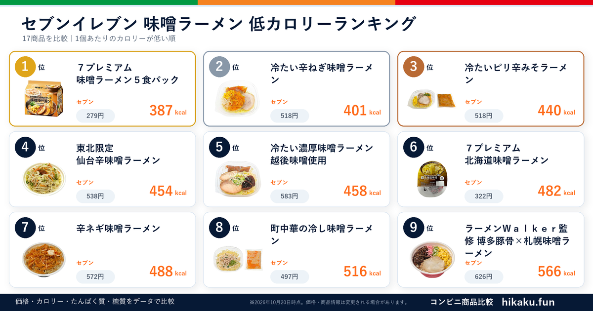 セブンイレブン味噌ラーメンランキング【2026年6月】