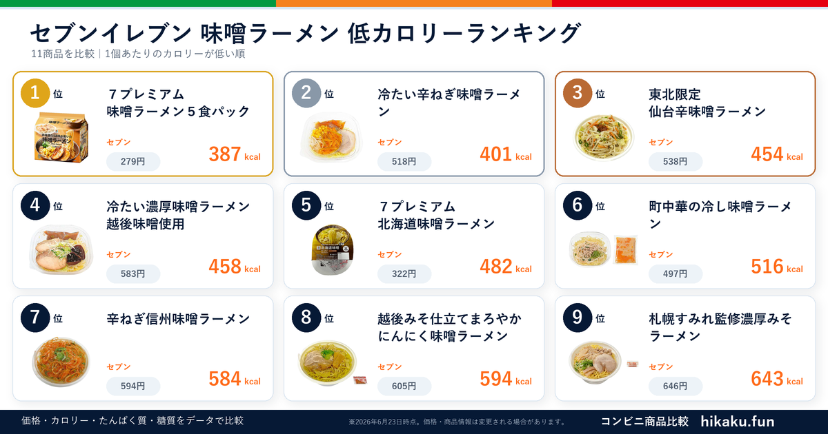 セブンイレブン味噌ラーメンランキング【2026年6月】