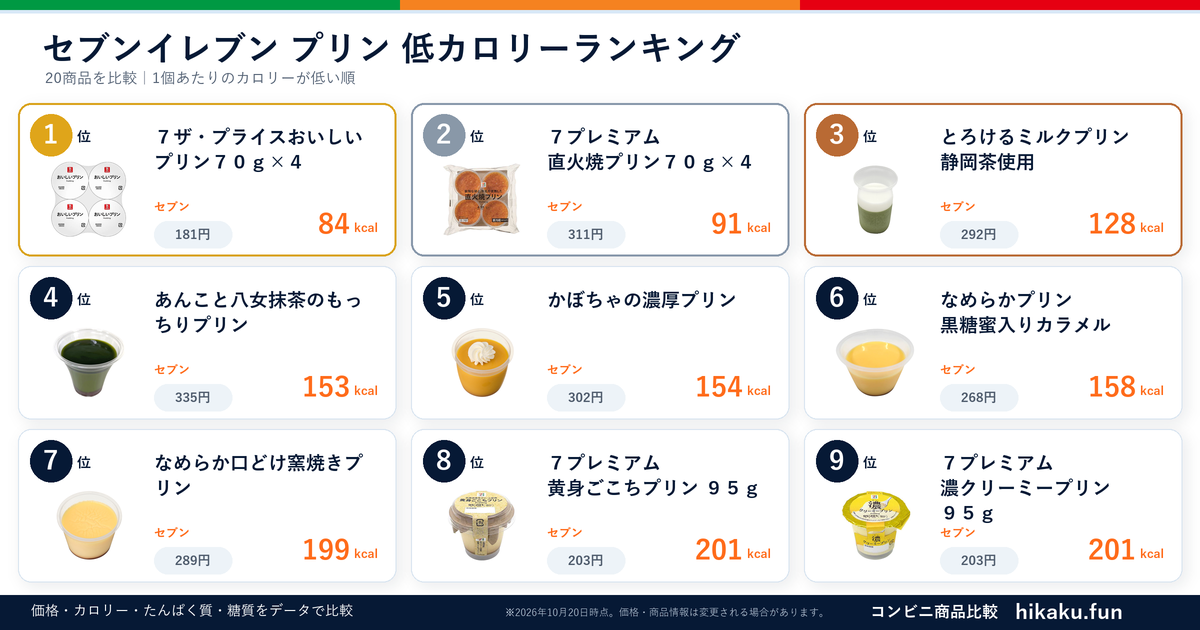 セブンイレブンプリンランキング【2026年6月】