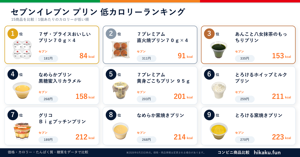 セブンイレブンプリンランキング【2026年6月】