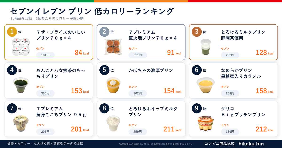 セブンイレブンプリンランキング【2026年6月】