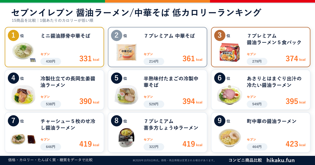 セブンイレブン醤油ラーメン/中華そばランキング【2026年6月】