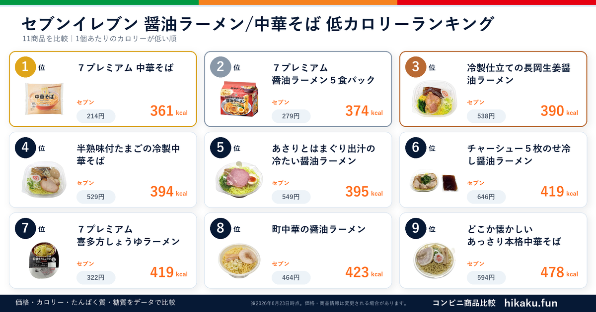 セブンイレブン醤油ラーメン/中華そばランキング【2026年6月】