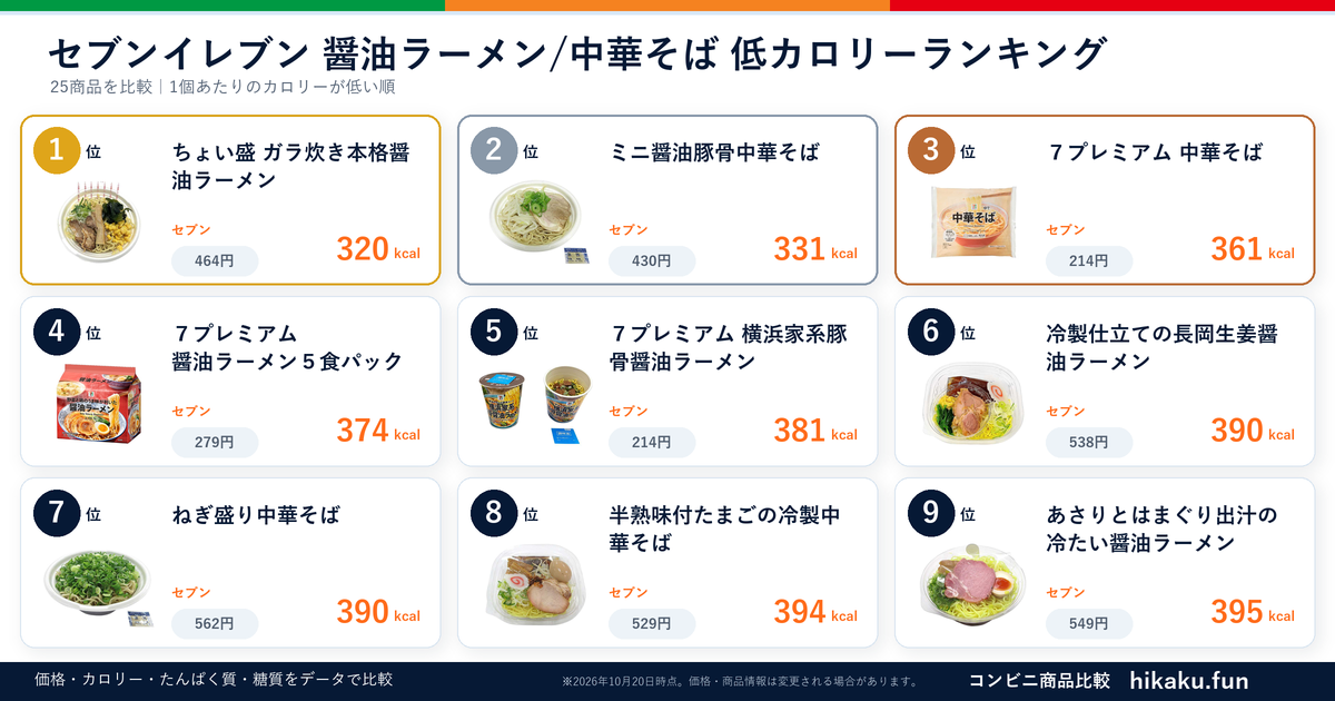 セブンイレブン醤油ラーメン/中華そばランキング【2026年6月】