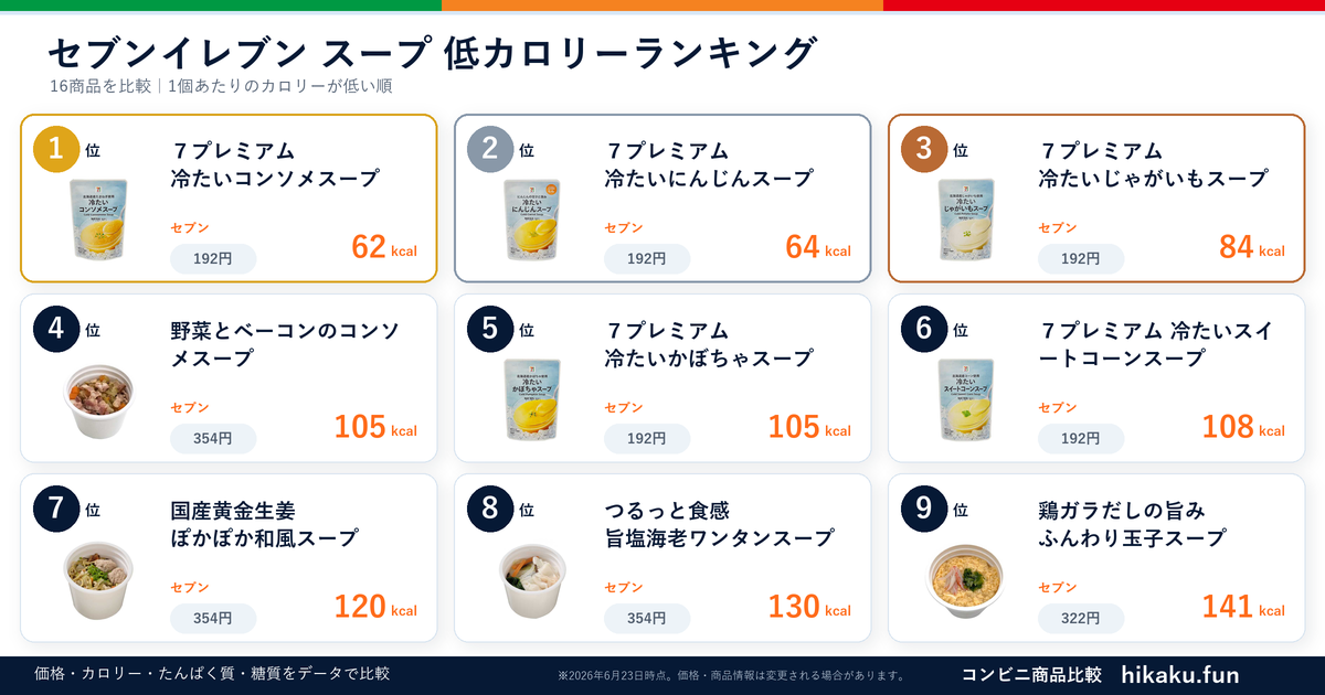 セブンイレブンスープランキング【2026年6月】
