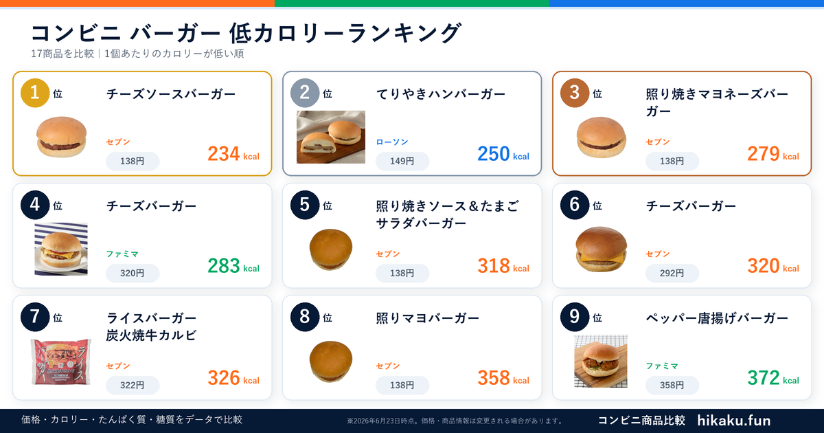 コンビニバーガーランキング【2026年6月】