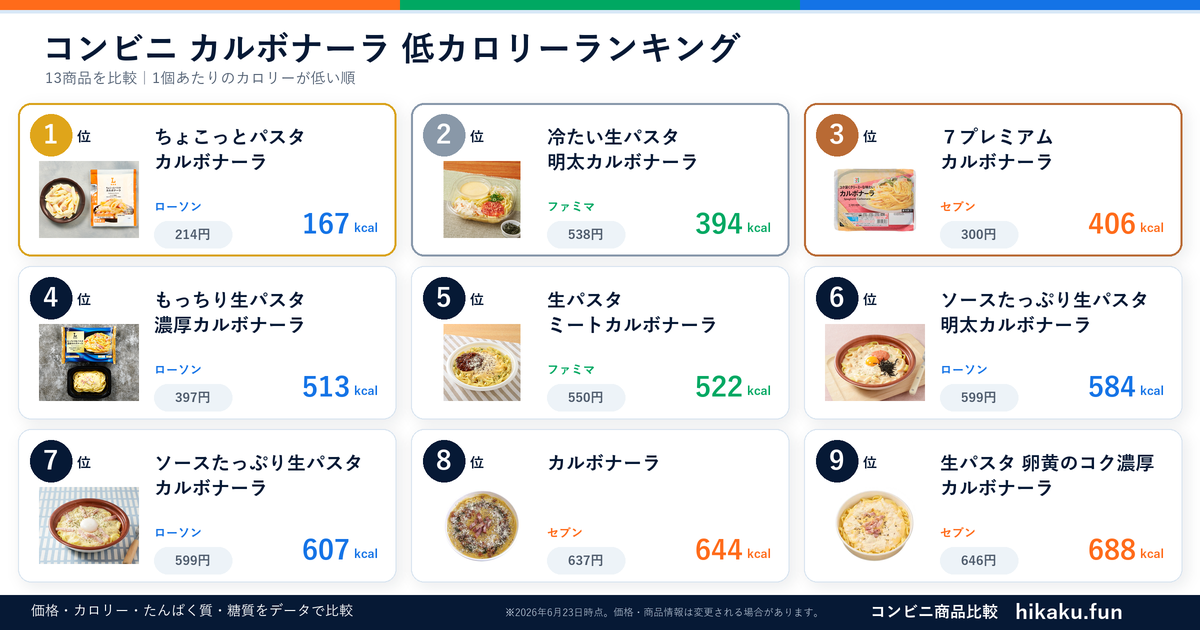コンビニカルボナーラランキング【2026年6月】