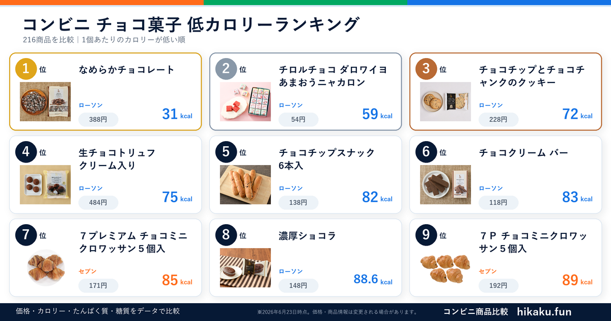 コンビニチョコ菓子ランキング【2026年6月】