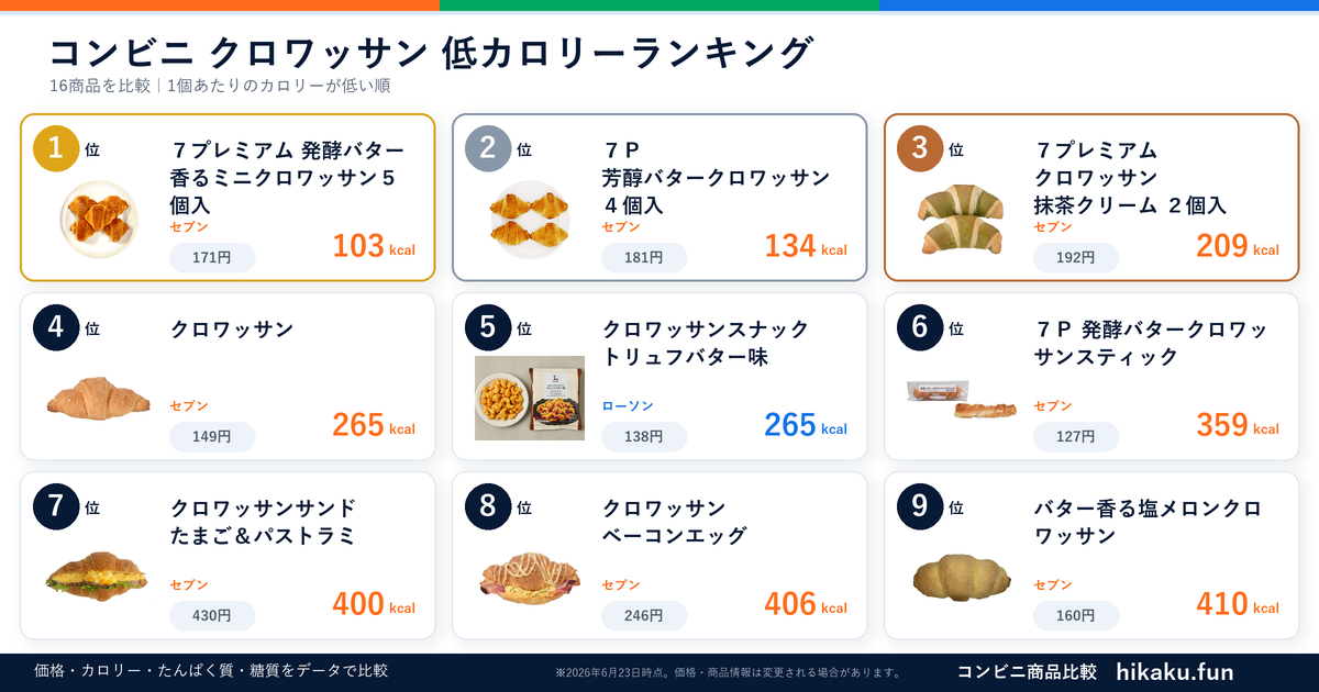 コンビニクロワッサンランキング【2026年6月】