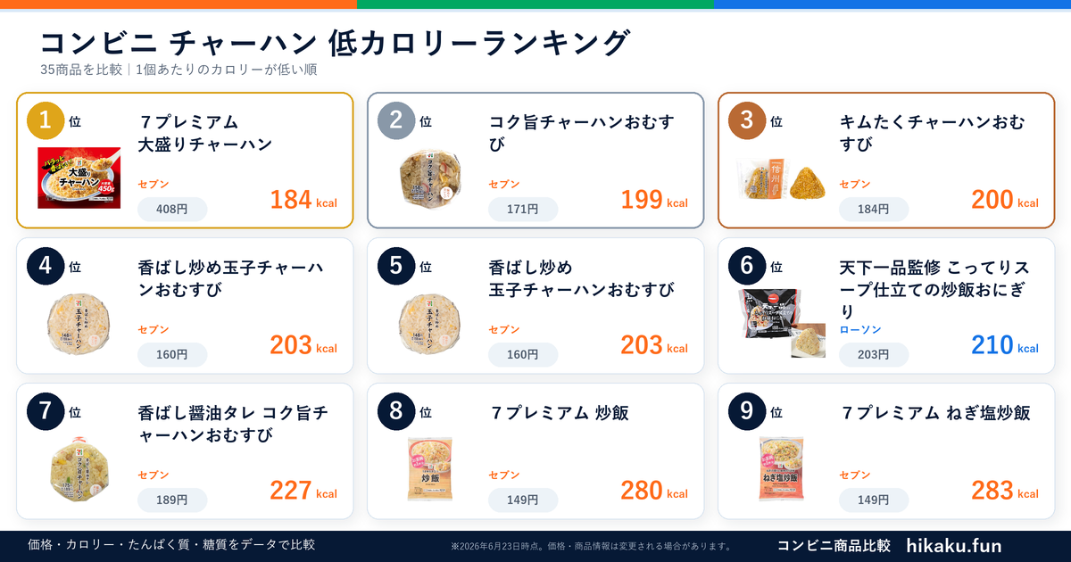 コンビニチャーハンランキング【2026年6月】