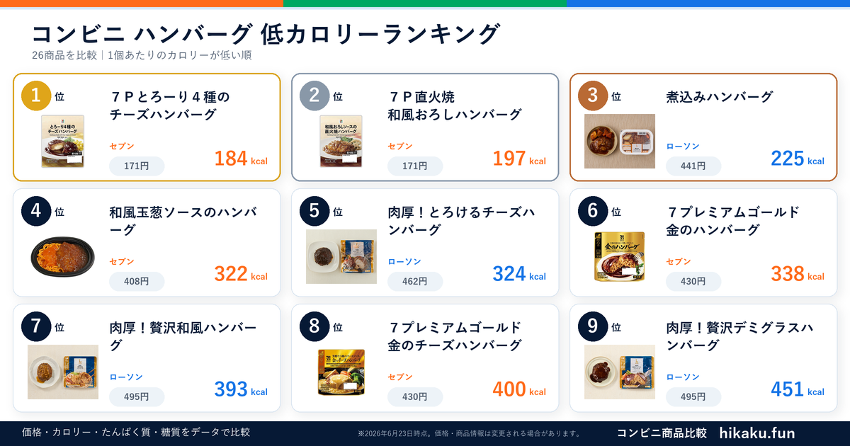コンビニハンバーグランキング【2026年6月】