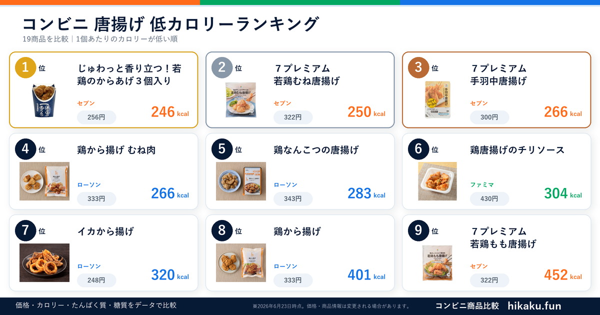 コンビニ唐揚げランキング【2026年6月】